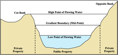 Chart describing the gradient boundary streambed definition method used in Texas.